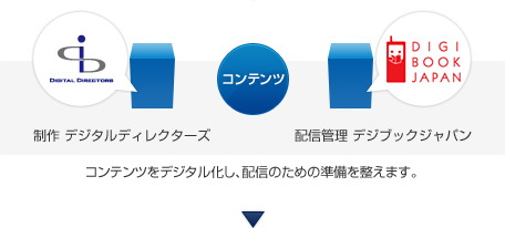 コンテンツをデジタル化し、配信のための準備を整えます。